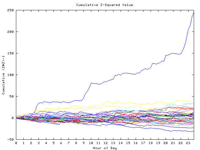 Cumulative Z plot