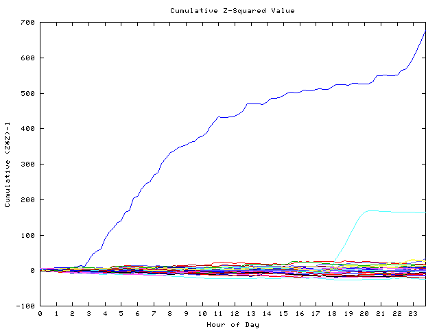 Cumulative Z plot