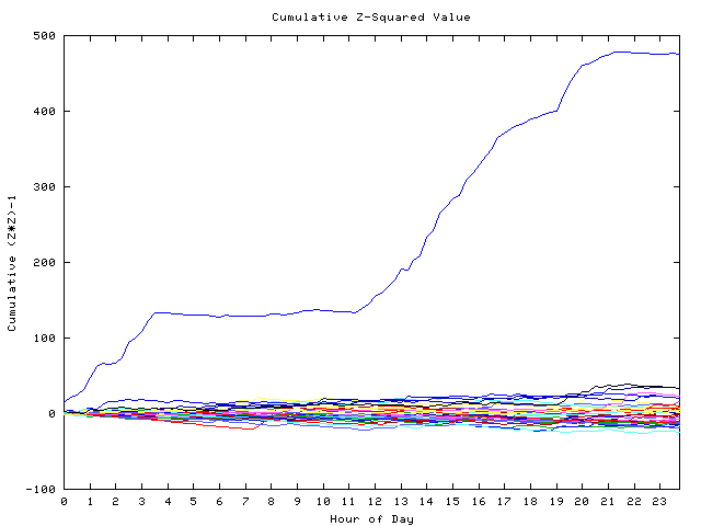 Cumulative Z plot