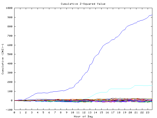 Cumulative Z plot