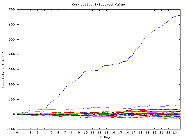 Cumulative Z plot