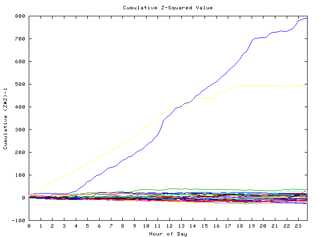 Cumulative Z plot