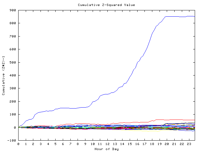 Cumulative Z plot