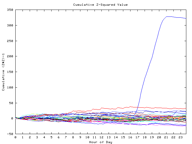 Cumulative Z plot