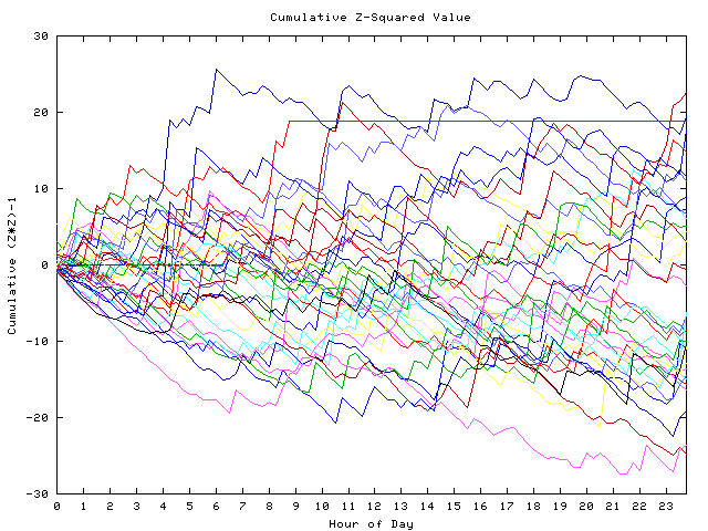 Cumulative Z plot