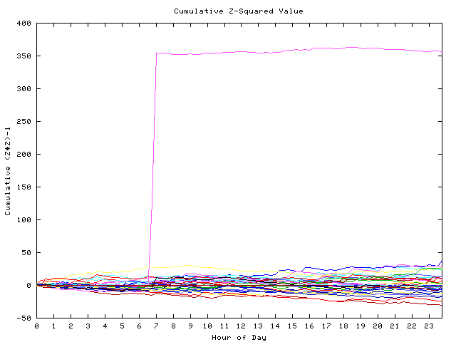 Cumulative Z plot