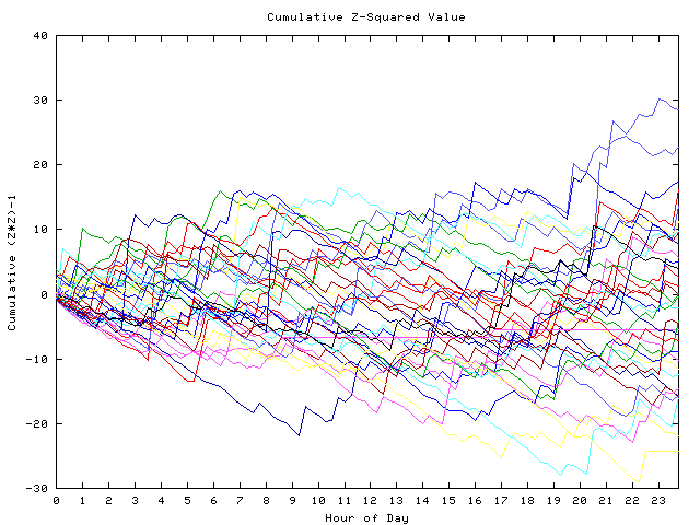 Cumulative Z plot