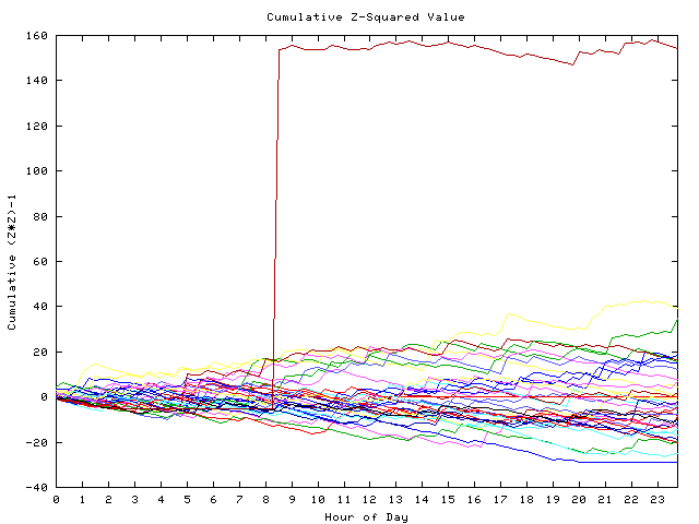 Cumulative Z plot