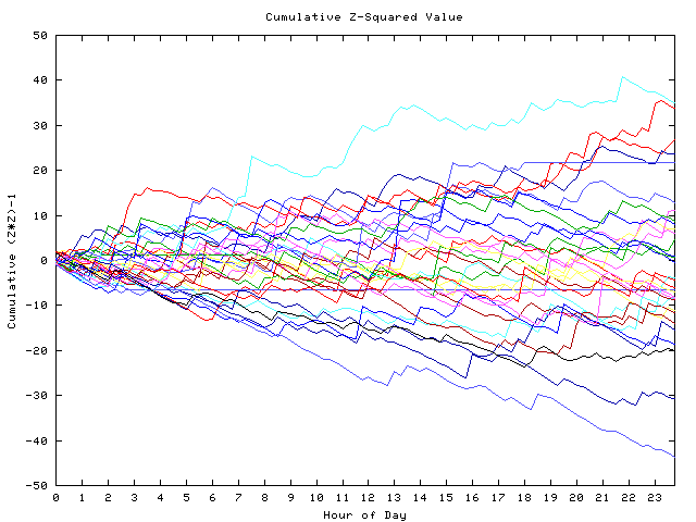 Cumulative Z plot