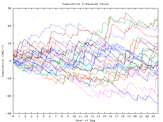 Cumulative Z plot