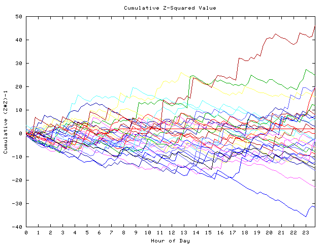 Cumulative Z plot