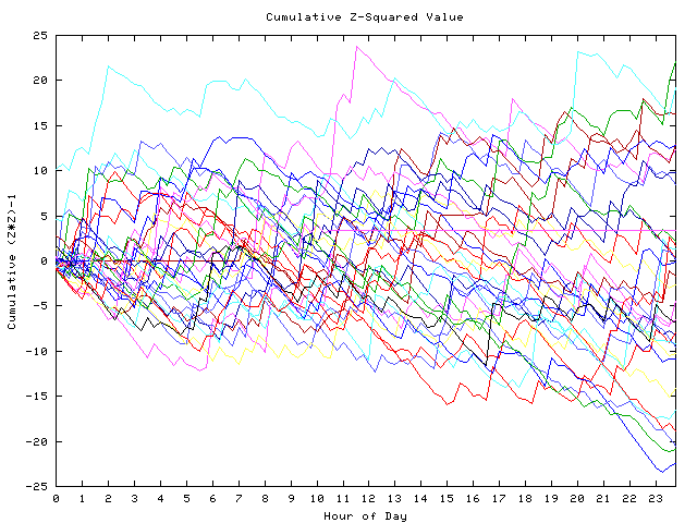 Cumulative Z plot