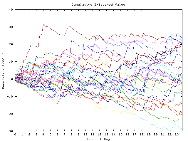 Cumulative Z plot