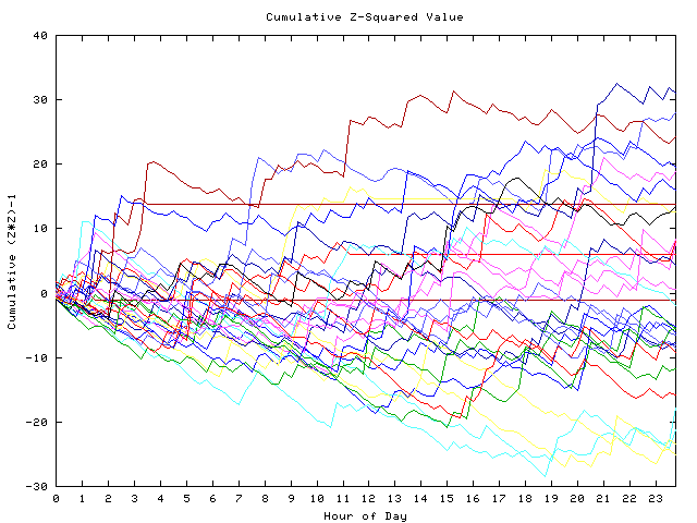 Cumulative Z plot