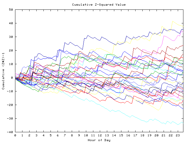 Cumulative Z plot