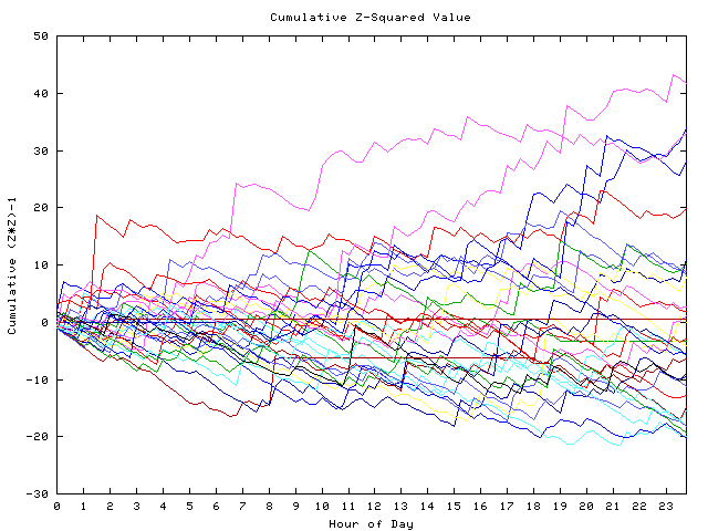 Cumulative Z plot