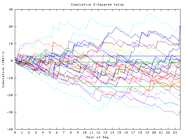 Cumulative Z plot