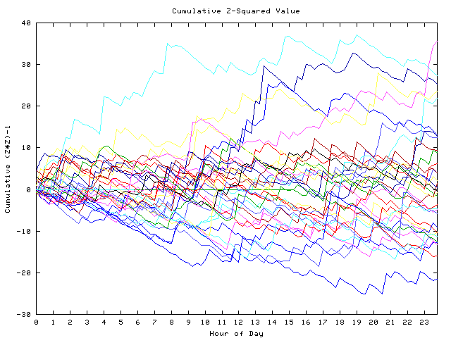 Cumulative Z plot