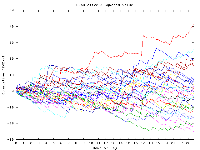 Cumulative Z plot