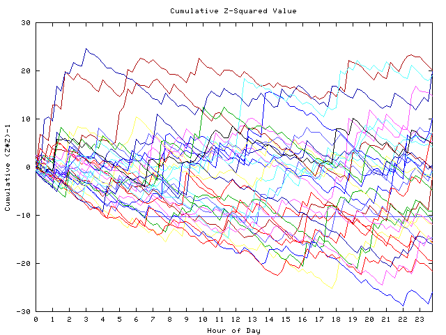 Cumulative Z plot