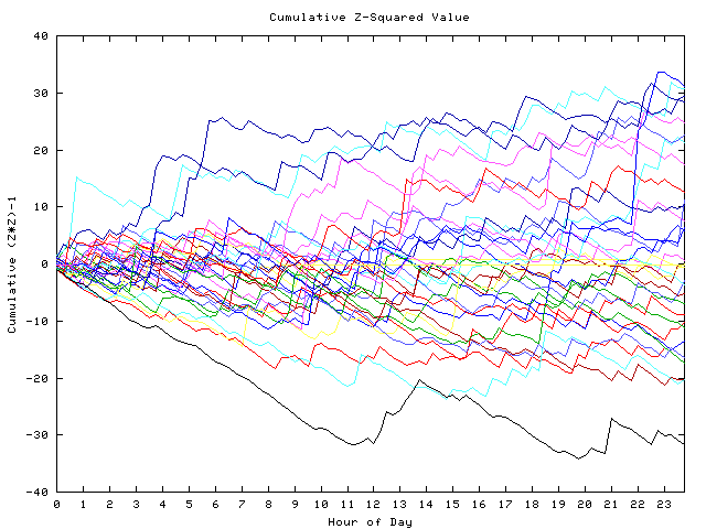 Cumulative Z plot