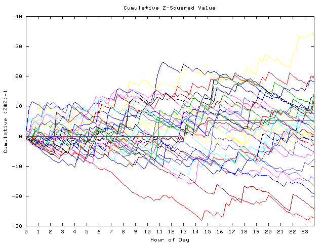 Cumulative Z plot