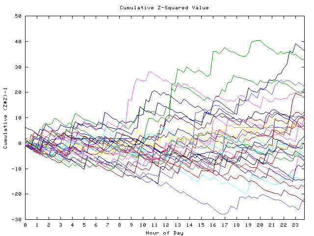 Cumulative Z plot