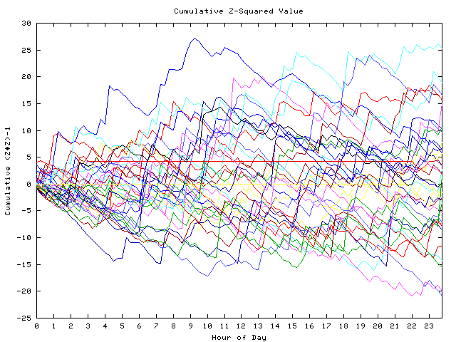 Cumulative Z plot