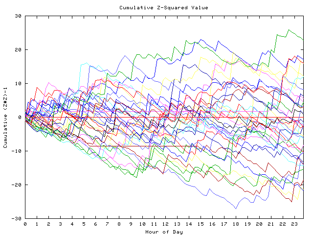 Cumulative Z plot