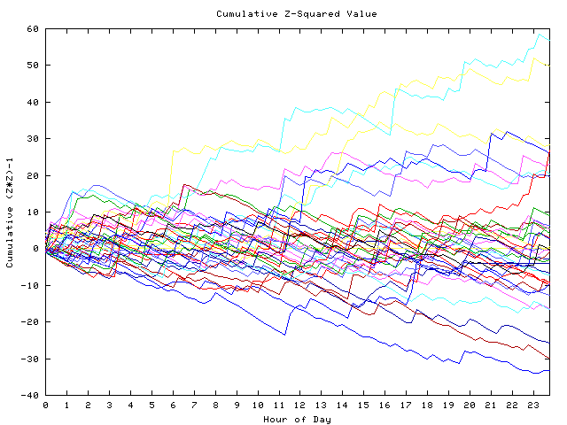 Cumulative Z plot