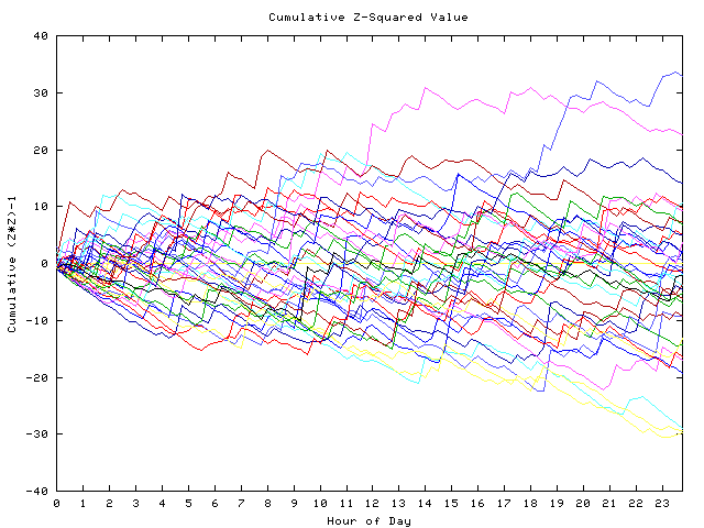 Cumulative Z plot