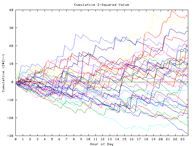 Cumulative Z plot