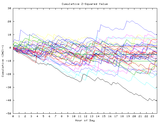 Cumulative Z plot