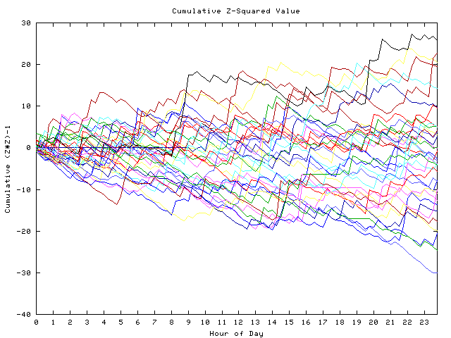 Cumulative Z plot