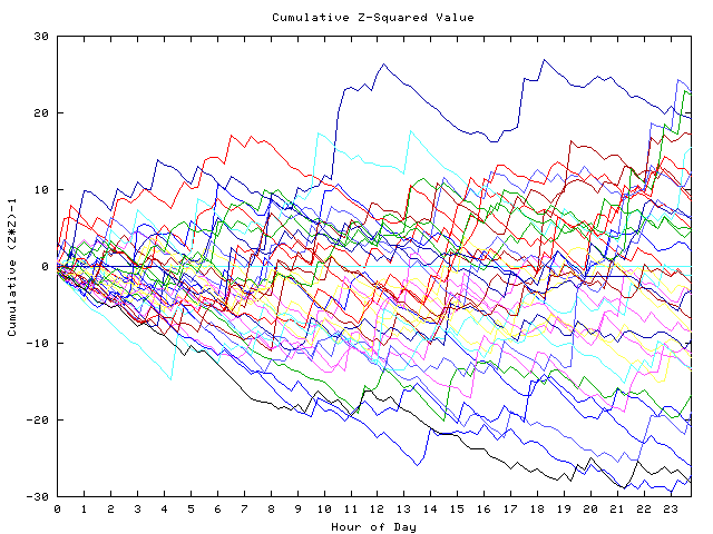 Cumulative Z plot