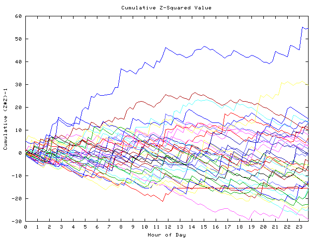 Cumulative Z plot