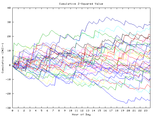 Cumulative Z plot