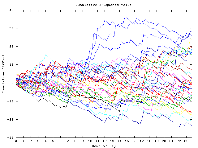 Cumulative Z plot