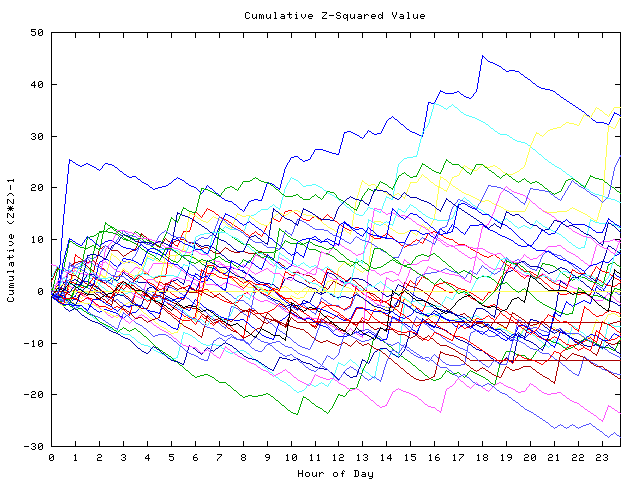 Cumulative Z plot