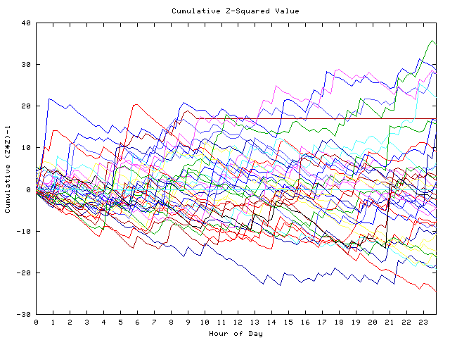 Cumulative Z plot