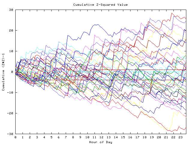 Cumulative Z plot