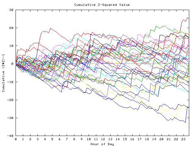 Cumulative Z plot