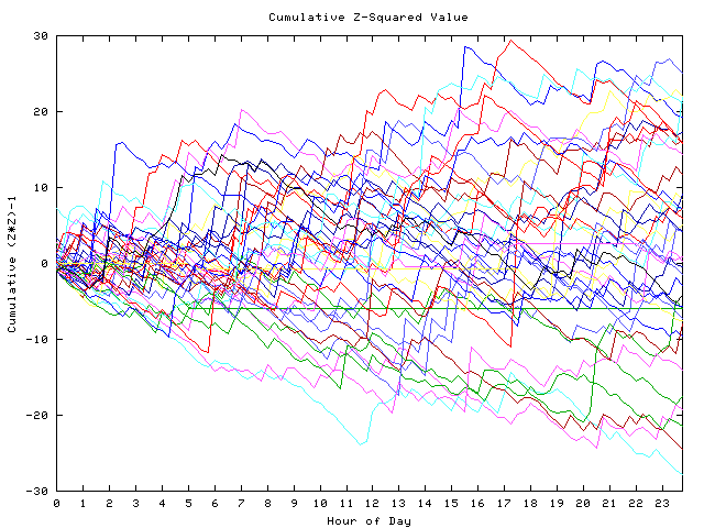 Cumulative Z plot