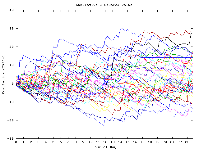 Cumulative Z plot