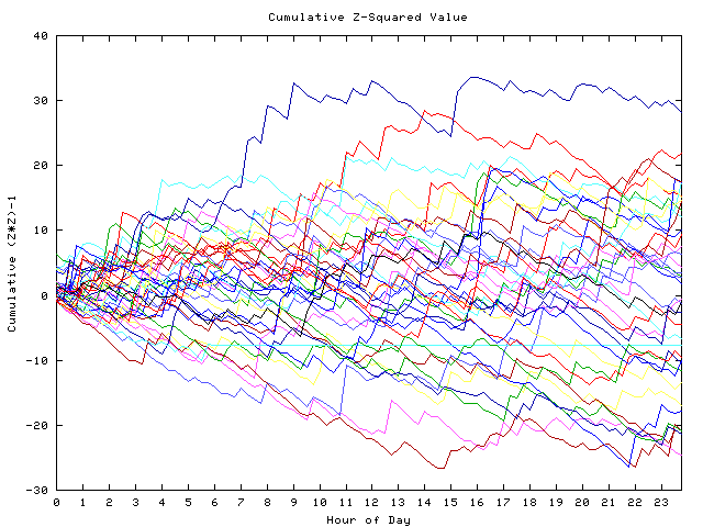 Cumulative Z plot