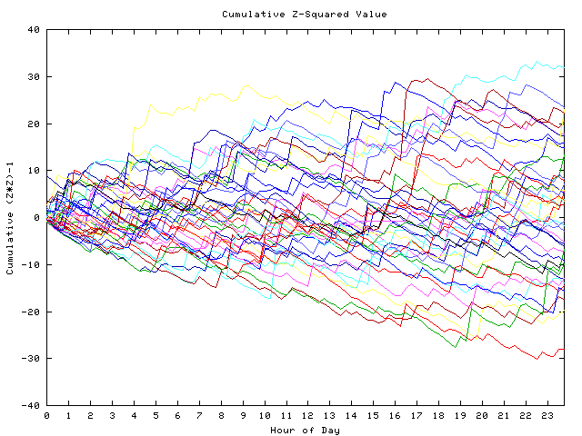 Cumulative Z plot