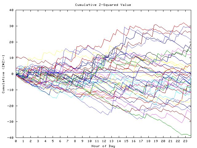 Cumulative Z plot