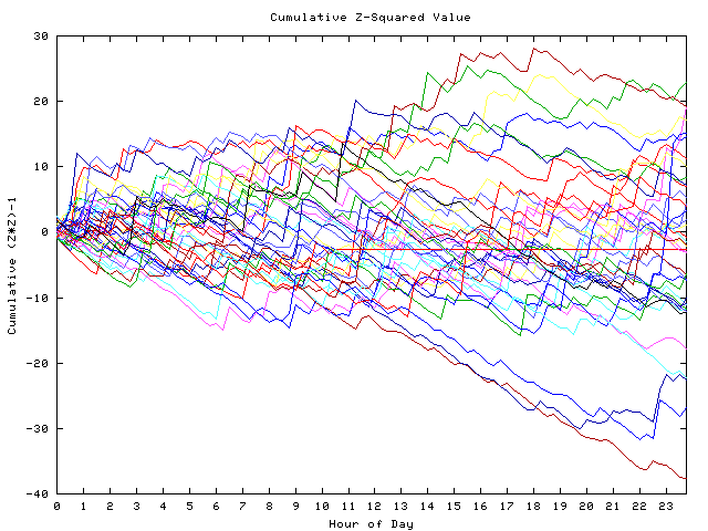 Cumulative Z plot