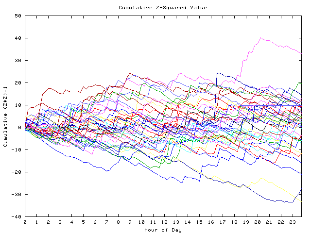 Cumulative Z plot