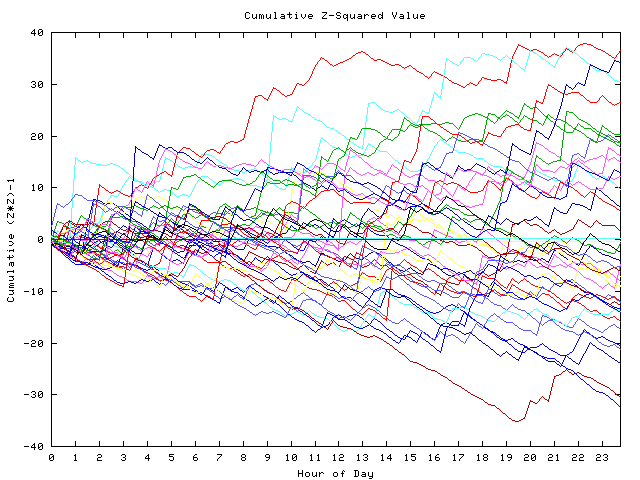 Cumulative Z plot